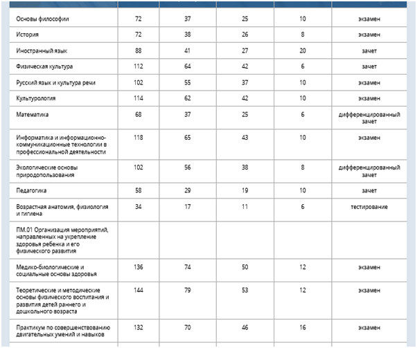 Сколько времени занимает учеба в «НСПК»? Сколько времени занимает учеба в «НСПК»?